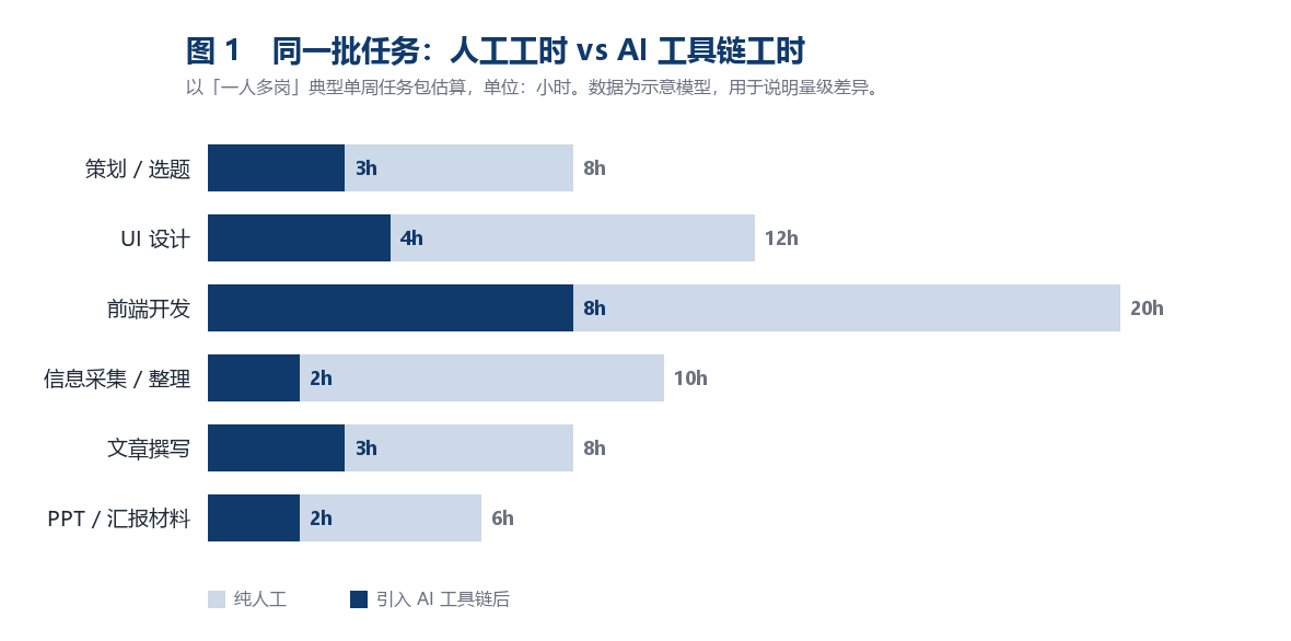 人工与AI工具链完成同一批任务的工时对比图