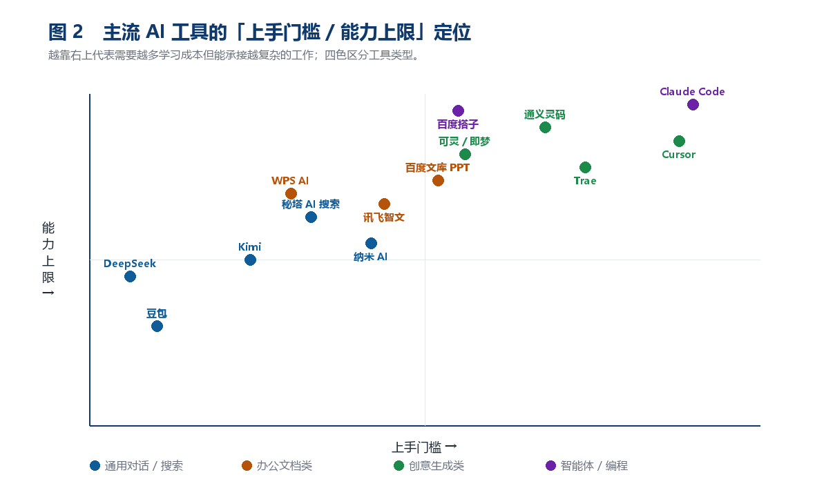 主流AI工具在上手门槛与能力上限上的定位对比图