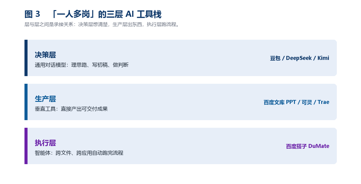 一人多岗的决策层生产层执行层三层AI工具栈示意图